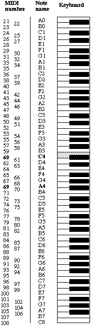 MIDI Notes