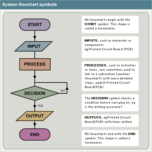 Sample Flowchart