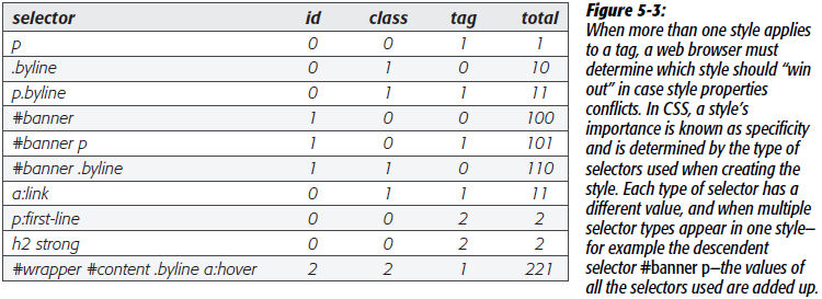 CSS Missing Manual Fig. 5-3