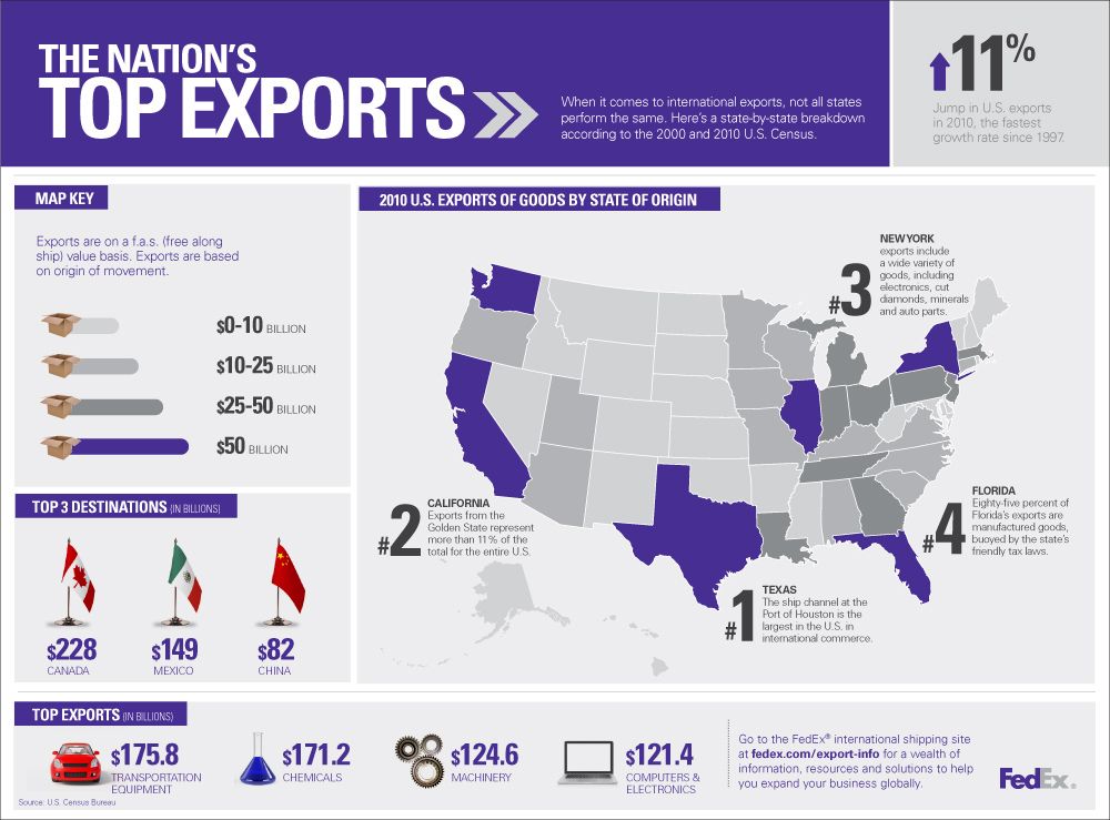 U s companies. Экспорт инфографика. Export USA. Экспорт Калифорнии. Экспорт и импорт Италии 2022.